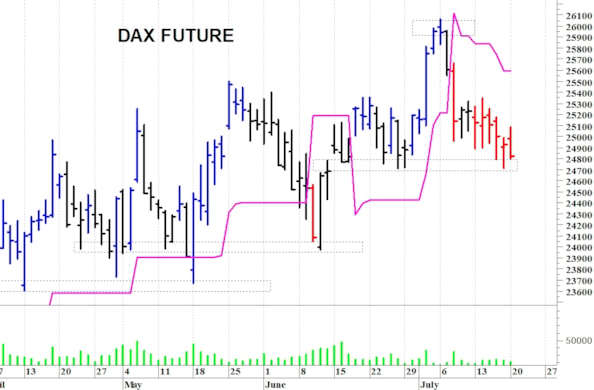 Dax future: attenzione ai 24.700 punti