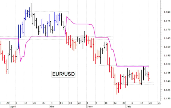 Euro-dollaro: una nuova correzione