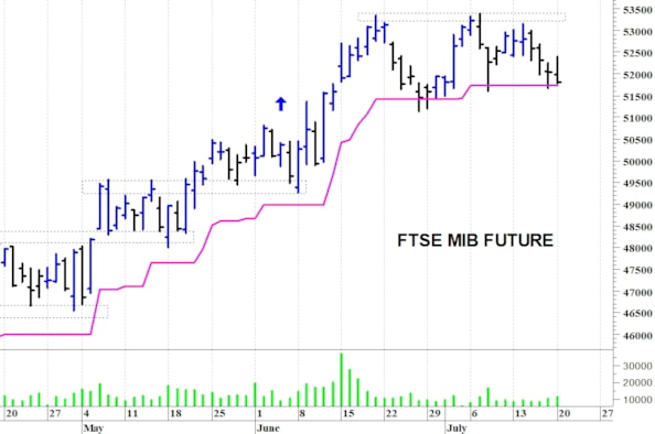 Ftse Mib future: spunti operativi per martedì 21 luglio