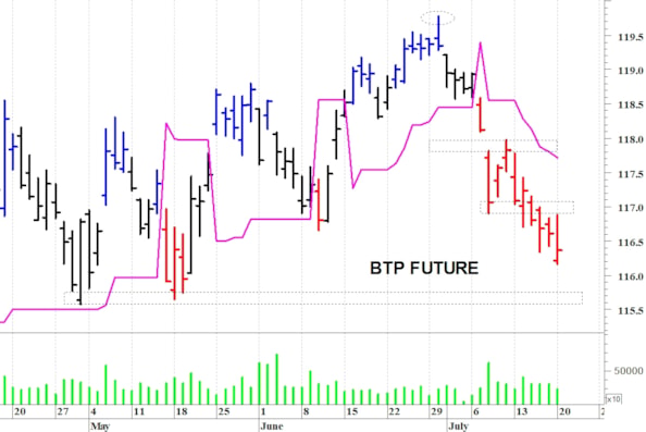 Btp future: picco intraday a 116,88 punti