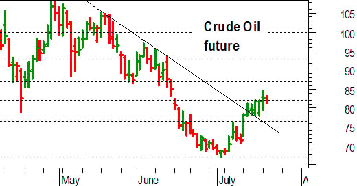 Petrolio, l'analisi tecnica: positiva una conferma sopra 82 dollari