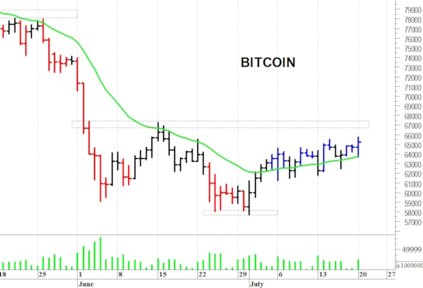 Bitcoin: resistenza in area 67.000-67.300 dollari