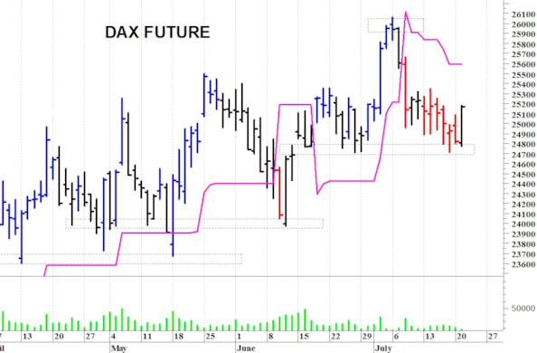 Dax future: reazione intraday dai 24.915 punti