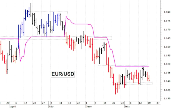 Euro-dollaro: al test di quota 1,14