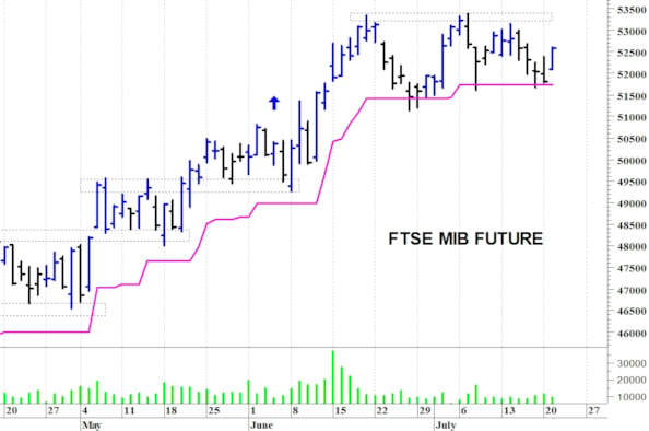 Ftse Mib future: spunti operativi per mercoledì 22 luglio