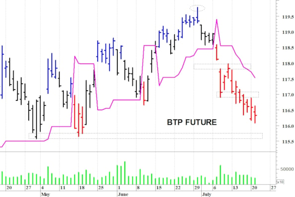 Btp future: ancora in difficoltà