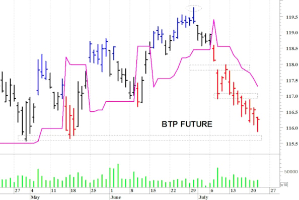 Btp future: minimo intraday a 115,87 punti