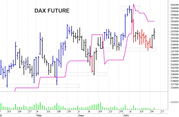 Dax future: tentativo di recupero