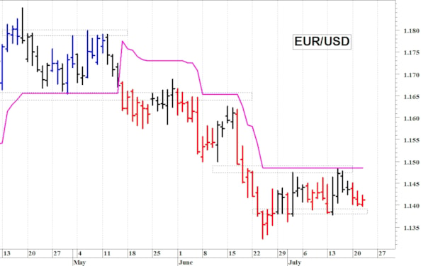Euro-dollaro: consolidamento laterale sopra 1,14