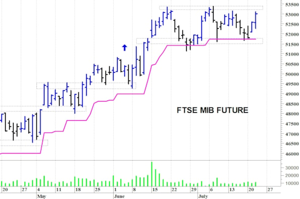 Ftse Mib future: spunti operativi per giovedì 23 luglio