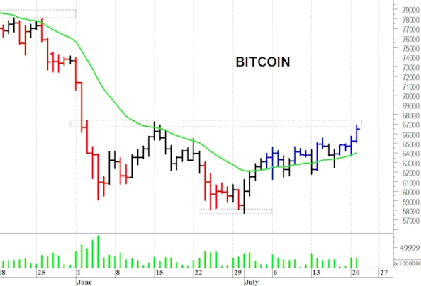 Bitcoin: segnale rialzista con il breakout dei 67.300$
