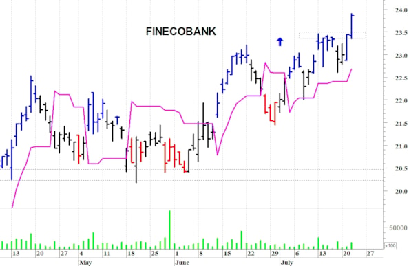 FinecoBank: il trend rimane positivo