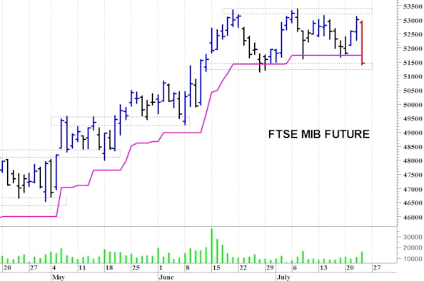 Ftse Mib future: spunti operativi per venerdì 24 luglio
