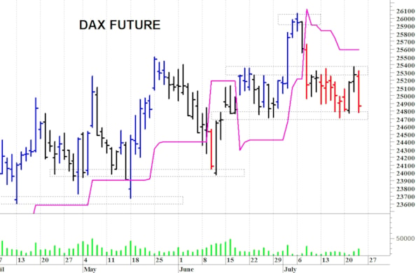 Dax future: attenzione ai 24.700 punti