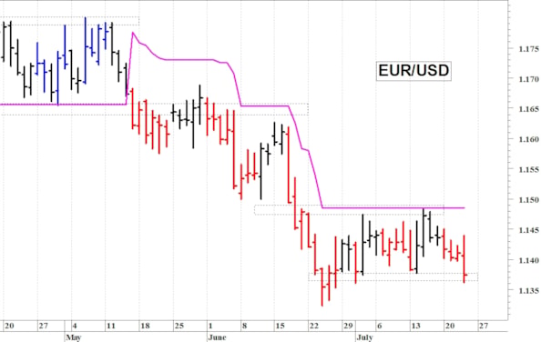 Euro-dollaro: una rapida flessione