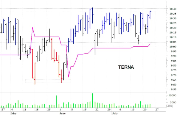 Terna: il titolo prova un allungo