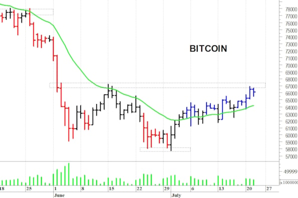 Bitcoin: sotto le resistenze