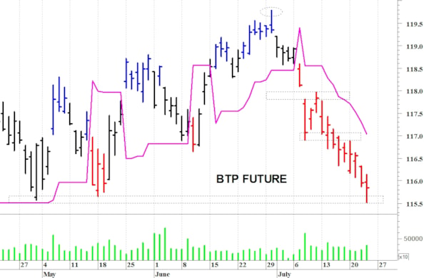 Btp future: in cerca di un minimo