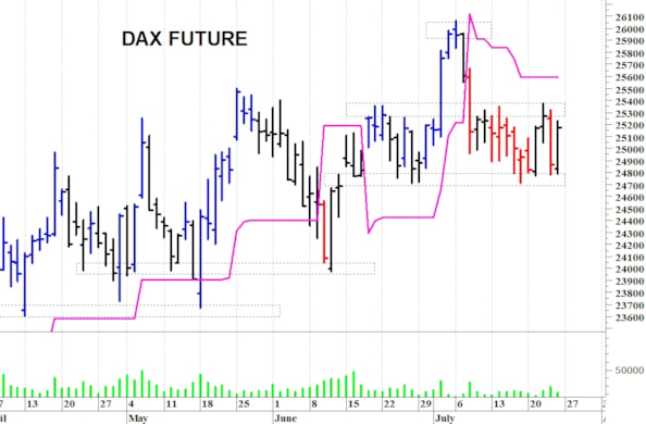 Dax future: rimbalzo tecnico