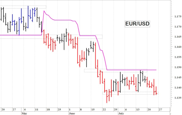 Euro-dollaro: la situazione tecnica rimane precaria
