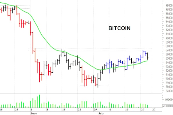 Bitcoin: duro ostacolo in area 67.000-67.300 dollari