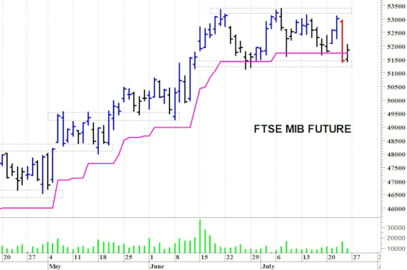 Ftse Mib future: spunti operativi per lunedì 27 luglio