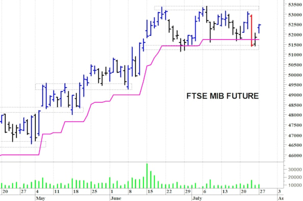 Ftse Mib future: spunti operativi per martedì 28 luglio