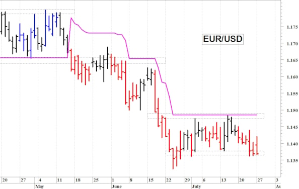 Euro-dollaro: il quadro tecnico rimane precario