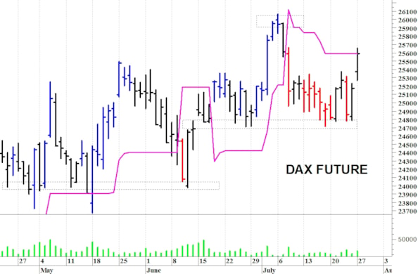 Dax future: tentativo di allungo