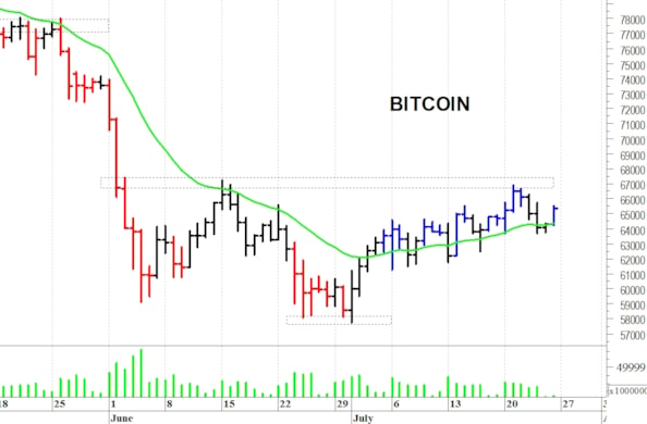 Bitcoin: sotto le resistenze
