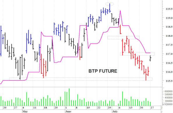 Btp future: rimbalzo da ipervenduto tecnico