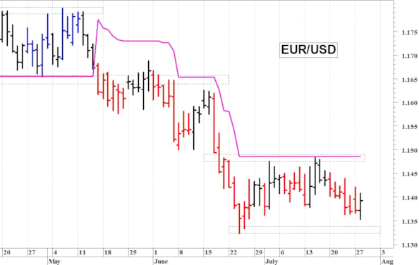 Euro-dollaro: rimbalzo da ipervenduto tecnico