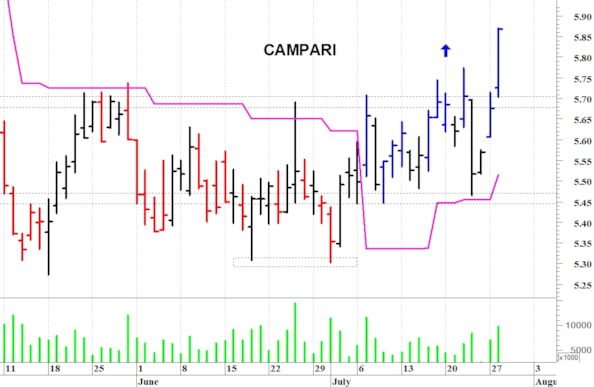 Campari: il quadro tecnico sta migliorando