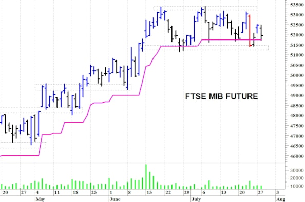 Ftse Mib future: spunti operativi per mercoledì 29 luglio