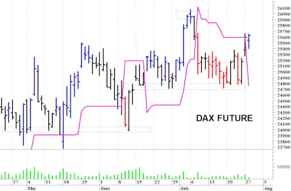 Dax future: prima resistenza a 25.650 punti