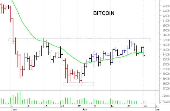Bitcoin: andamento contrastato