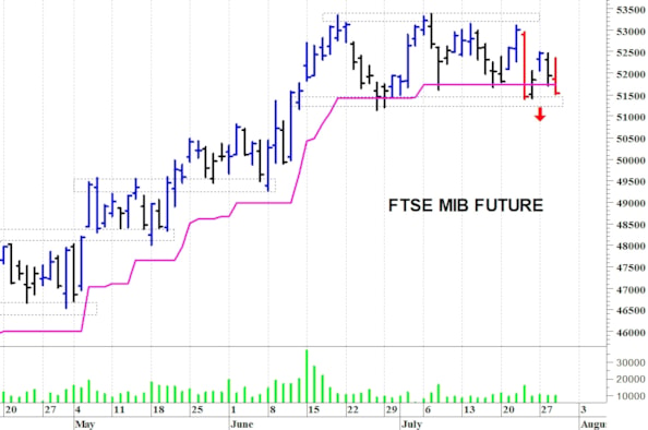 Ftse Mib future: spunti operativi per giovedì 30 luglio