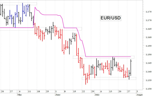 Euro-dollaro: un veloce rimbalzo tecnico