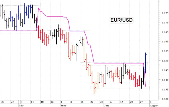 Euro-dollaro: un veloce spunto rialzista