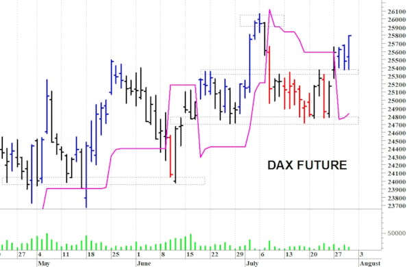 Dax future: risalita intraday