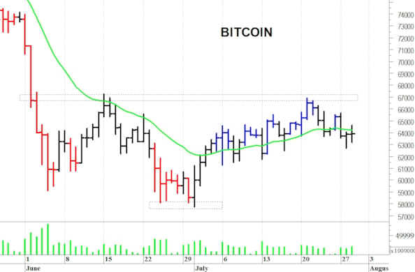 Bitcoin: consolidamento laterale