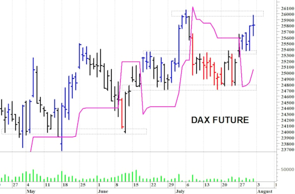 Dax future: sotto le resistenze