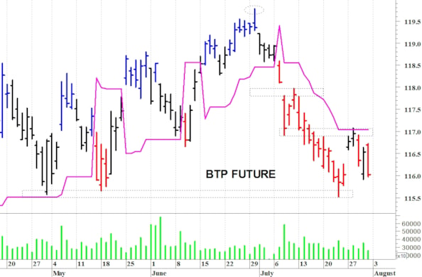 Btp future: la situazione tecnica rimane precaria