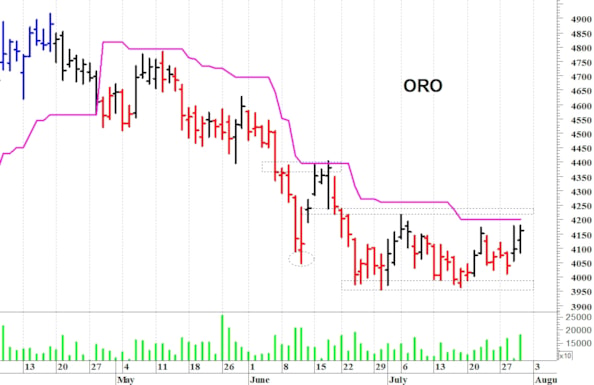 Oro: positivo solo il ritorno sopra i 4.200 dollari