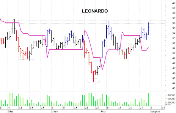 Leonardo: il quadro tecnico sta migliorando