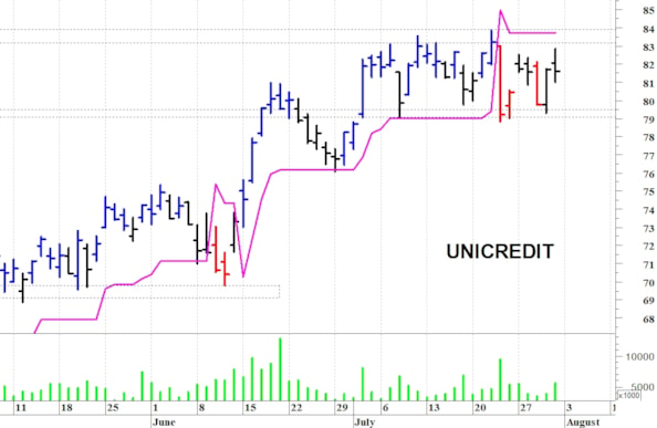 Unicredit: picco intraday a 82,85 euro
