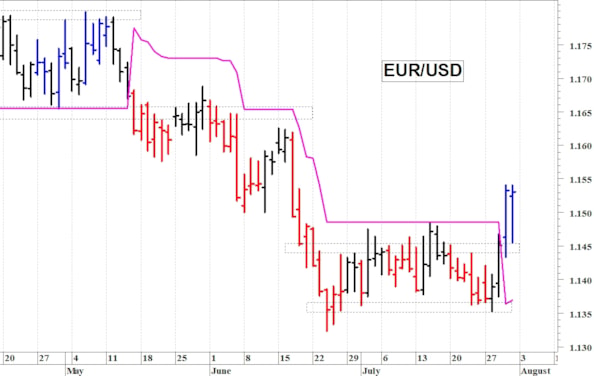 Euro-dollaro: il quadro tecnico sta migliorando