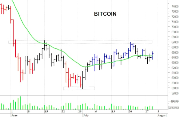 Bitcoin: ancora in laterale