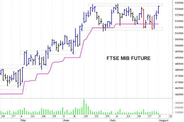 Ftse Mib future: spunti operativi per martedì 4 agosto