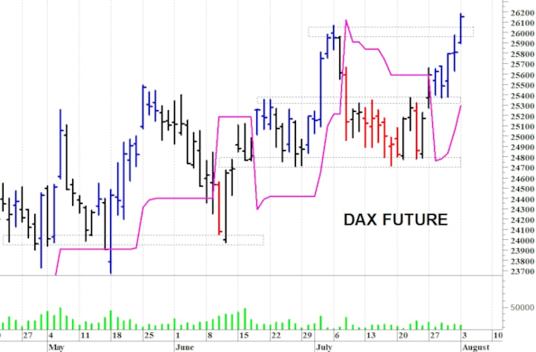 Dax future: un veloce balzo in avanti